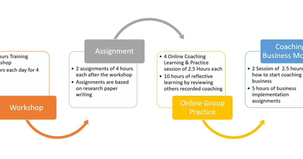 Professional Coach Certification Training Singapore | ICF Level 1